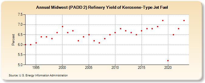 Midwest (PADD 2) Refinery Yield of Kerosene-Type Jet Fuel (Percent)