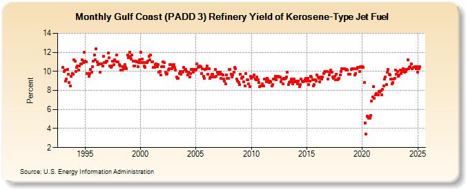 Gulf Coast (PADD 3) Refinery Yield of Kerosene-Type Jet Fuel (Percent)