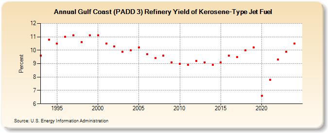 Gulf Coast (PADD 3) Refinery Yield of Kerosene-Type Jet Fuel (Percent)