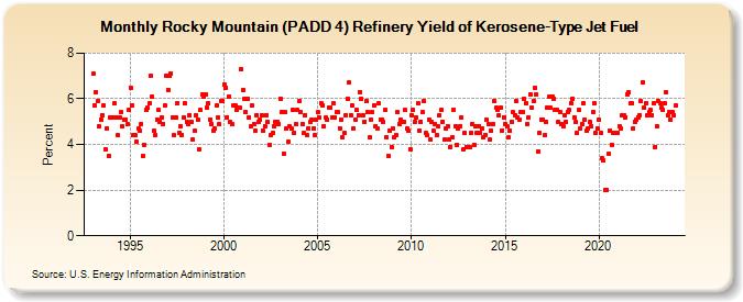 Rocky Mountain (PADD 4) Refinery Yield of Kerosene-Type Jet Fuel (Percent)