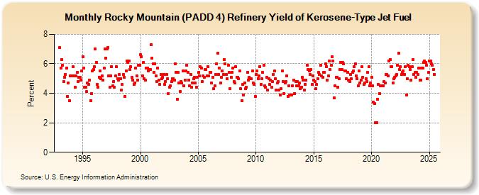 Rocky Mountain (PADD 4) Refinery Yield of Kerosene-Type Jet Fuel (Percent)