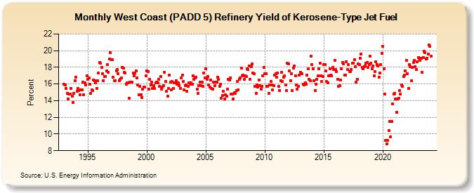 West Coast (PADD 5) Refinery Yield of Kerosene-Type Jet Fuel (Percent)