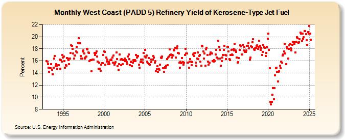 West Coast (PADD 5) Refinery Yield of Kerosene-Type Jet Fuel (Percent)