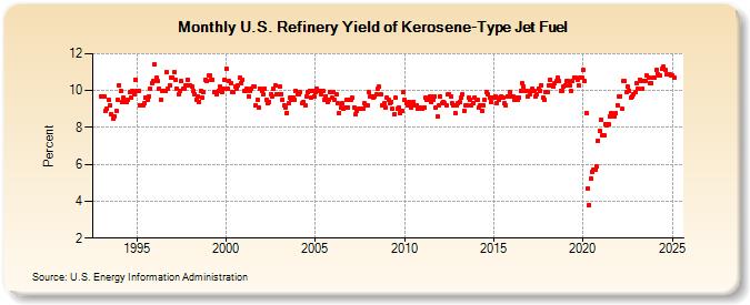 U.S. Refinery Yield of Kerosene-Type Jet Fuel (Percent)