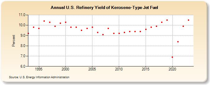 U.S. Refinery Yield of Kerosene-Type Jet Fuel (Percent)