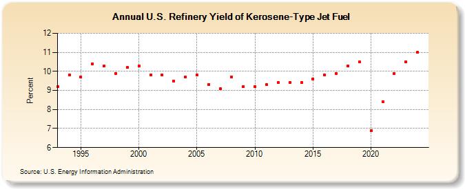 U.S. Refinery Yield of Kerosene-Type Jet Fuel (Percent)