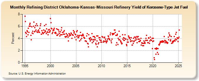 Refining District Oklahoma-Kansas-Missouri Refinery Yield of Kerosene-Type Jet Fuel (Percent)