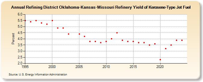 Refining District Oklahoma-Kansas-Missouri Refinery Yield of Kerosene-Type Jet Fuel (Percent)