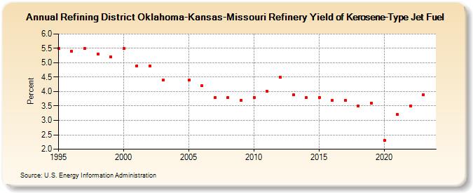 Refining District Oklahoma-Kansas-Missouri Refinery Yield of Kerosene-Type Jet Fuel (Percent)