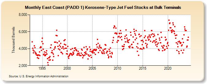 East Coast (PADD 1) Kerosene-Type Jet Fuel Stocks at Bulk Terminals (Thousand Barrels)