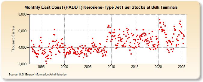 East Coast (PADD 1) Kerosene-Type Jet Fuel Stocks at Bulk Terminals (Thousand Barrels)