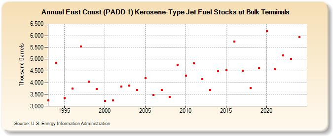 East Coast (PADD 1) Kerosene-Type Jet Fuel Stocks at Bulk Terminals (Thousand Barrels)