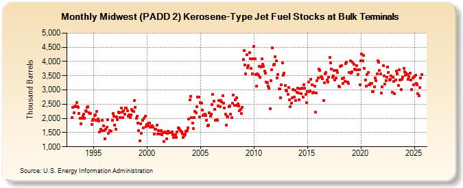 Midwest (PADD 2) Kerosene-Type Jet Fuel Stocks at Bulk Terminals (Thousand Barrels)