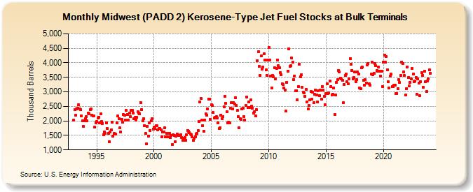 Midwest (PADD 2) Kerosene-Type Jet Fuel Stocks at Bulk Terminals (Thousand Barrels)