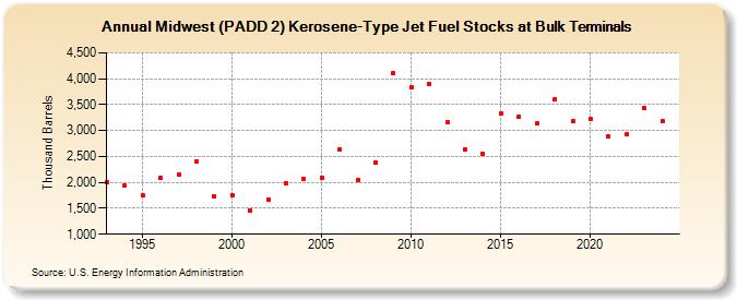 Midwest (PADD 2) Kerosene-Type Jet Fuel Stocks at Bulk Terminals (Thousand Barrels)