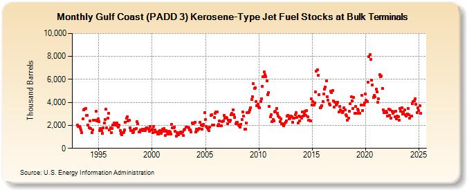 Gulf Coast (PADD 3) Kerosene-Type Jet Fuel Stocks at Bulk Terminals (Thousand Barrels)