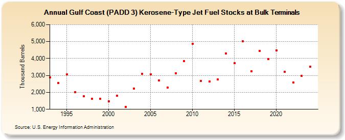 Gulf Coast (PADD 3) Kerosene-Type Jet Fuel Stocks at Bulk Terminals (Thousand Barrels)