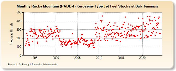 Rocky Mountain (PADD 4) Kerosene-Type Jet Fuel Stocks at Bulk Terminals (Thousand Barrels)