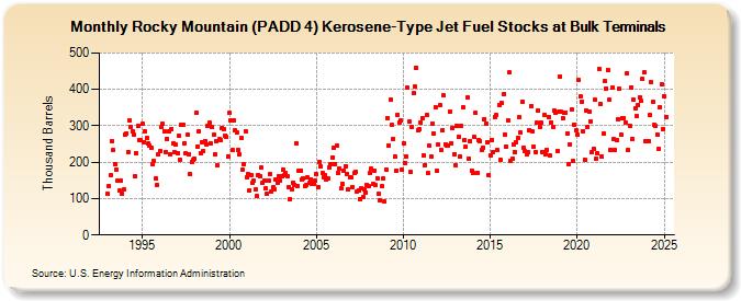 Rocky Mountain (PADD 4) Kerosene-Type Jet Fuel Stocks at Bulk Terminals (Thousand Barrels)