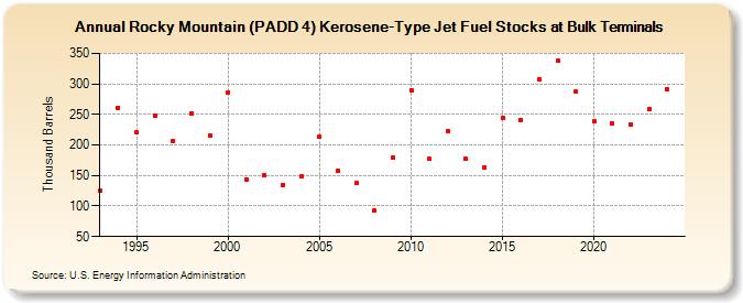 Rocky Mountain (PADD 4) Kerosene-Type Jet Fuel Stocks at Bulk Terminals (Thousand Barrels)