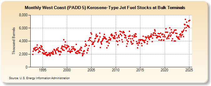 West Coast (PADD 5) Kerosene-Type Jet Fuel Stocks at Bulk Terminals (Thousand Barrels)