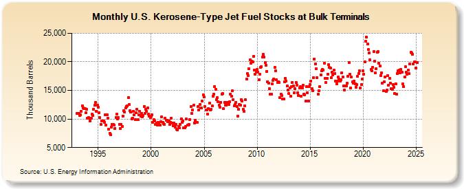 U.S. Kerosene-Type Jet Fuel Stocks at Bulk Terminals (Thousand Barrels)