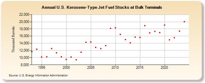 U.S. Kerosene-Type Jet Fuel Stocks at Bulk Terminals (Thousand Barrels)