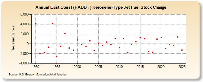 East Coast (PADD 1) Kerosene-Type Jet Fuel Stock Change (Thousand Barrels)