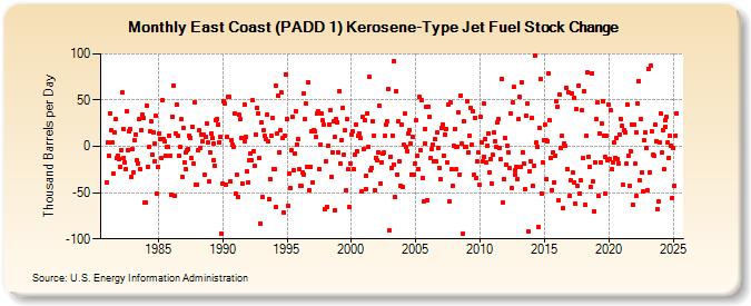 East Coast (PADD 1) Kerosene-Type Jet Fuel Stock Change (Thousand Barrels per Day)