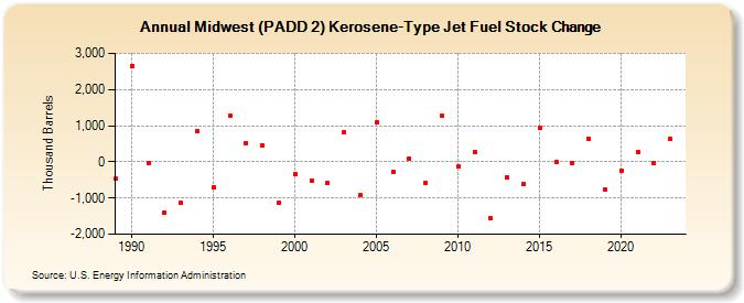 Midwest (PADD 2) Kerosene-Type Jet Fuel Stock Change (Thousand Barrels)