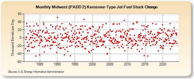 Midwest (PADD 2) Kerosene-Type Jet Fuel Stock Change (Thousand Barrels per Day)