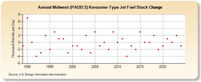 Midwest (PADD 2) Kerosene-Type Jet Fuel Stock Change (Thousand Barrels per Day)