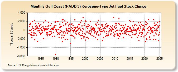 Gulf Coast (PADD 3) Kerosene-Type Jet Fuel Stock Change (Thousand Barrels)