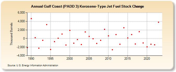 Gulf Coast (PADD 3) Kerosene-Type Jet Fuel Stock Change (Thousand Barrels)