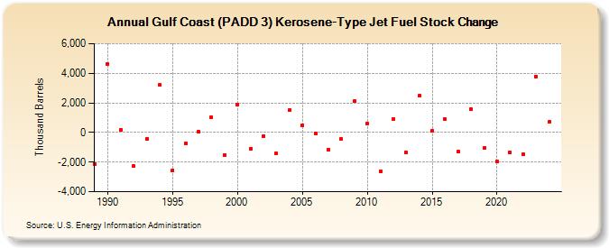 Gulf Coast (PADD 3) Kerosene-Type Jet Fuel Stock Change (Thousand Barrels)