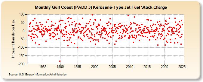 Gulf Coast (PADD 3) Kerosene-Type Jet Fuel Stock Change (Thousand Barrels per Day)