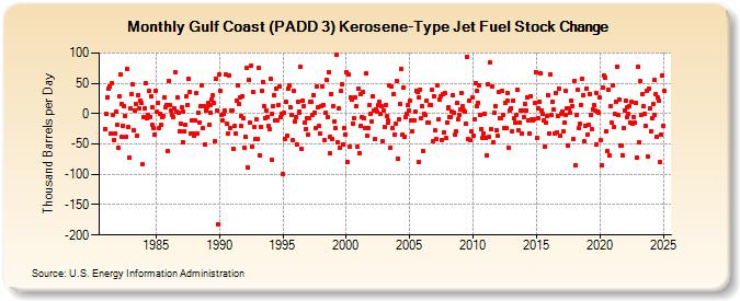 Gulf Coast (PADD 3) Kerosene-Type Jet Fuel Stock Change (Thousand Barrels per Day)