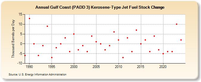 Gulf Coast (PADD 3) Kerosene-Type Jet Fuel Stock Change (Thousand Barrels per Day)