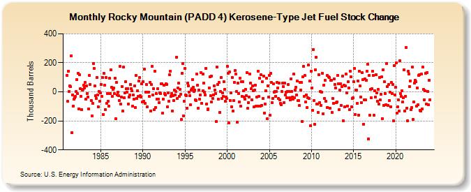 Rocky Mountain (PADD 4) Kerosene-Type Jet Fuel Stock Change (Thousand Barrels)