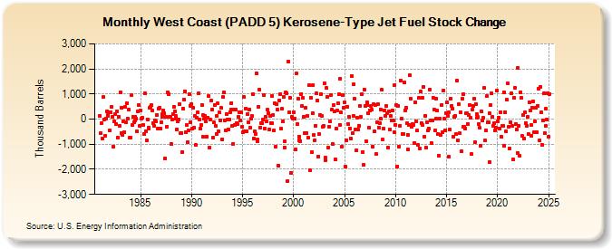 West Coast (PADD 5) Kerosene-Type Jet Fuel Stock Change (Thousand Barrels)