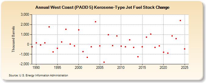 West Coast (PADD 5) Kerosene-Type Jet Fuel Stock Change (Thousand Barrels)