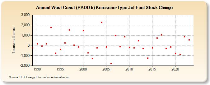 West Coast (PADD 5) Kerosene-Type Jet Fuel Stock Change (Thousand Barrels)