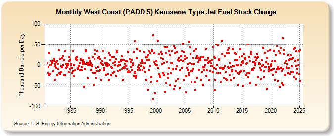 West Coast (PADD 5) Kerosene-Type Jet Fuel Stock Change (Thousand Barrels per Day)