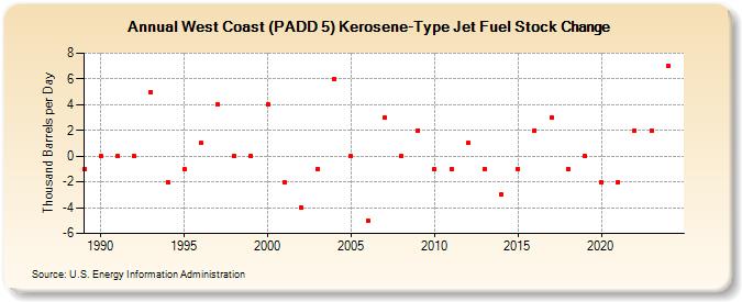 West Coast (PADD 5) Kerosene-Type Jet Fuel Stock Change (Thousand Barrels per Day)