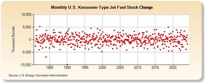 U.S. Kerosene-Type Jet Fuel Stock Change (Thousand Barrels)