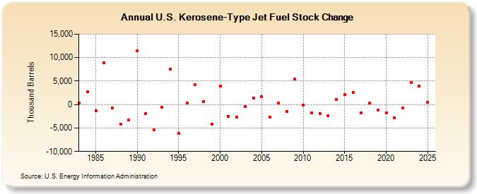 U.S. Kerosene-Type Jet Fuel Stock Change (Thousand Barrels)