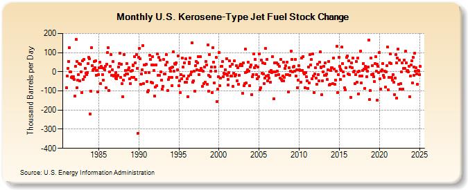 U.S. Kerosene-Type Jet Fuel Stock Change (Thousand Barrels per Day)