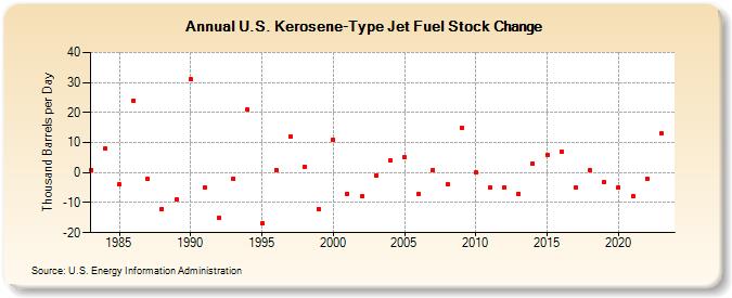 U.S. Kerosene-Type Jet Fuel Stock Change (Thousand Barrels per Day)