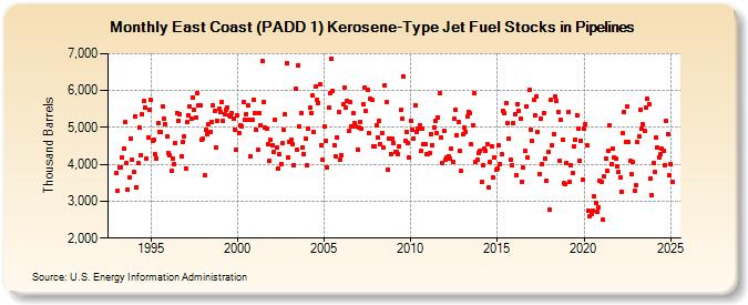 East Coast (PADD 1) Kerosene-Type Jet Fuel Stocks in Pipelines (Thousand Barrels)