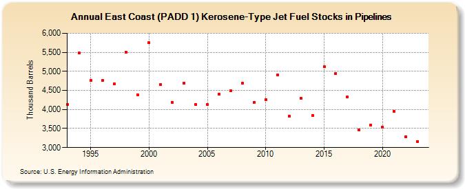 East Coast (PADD 1) Kerosene-Type Jet Fuel Stocks in Pipelines (Thousand Barrels)